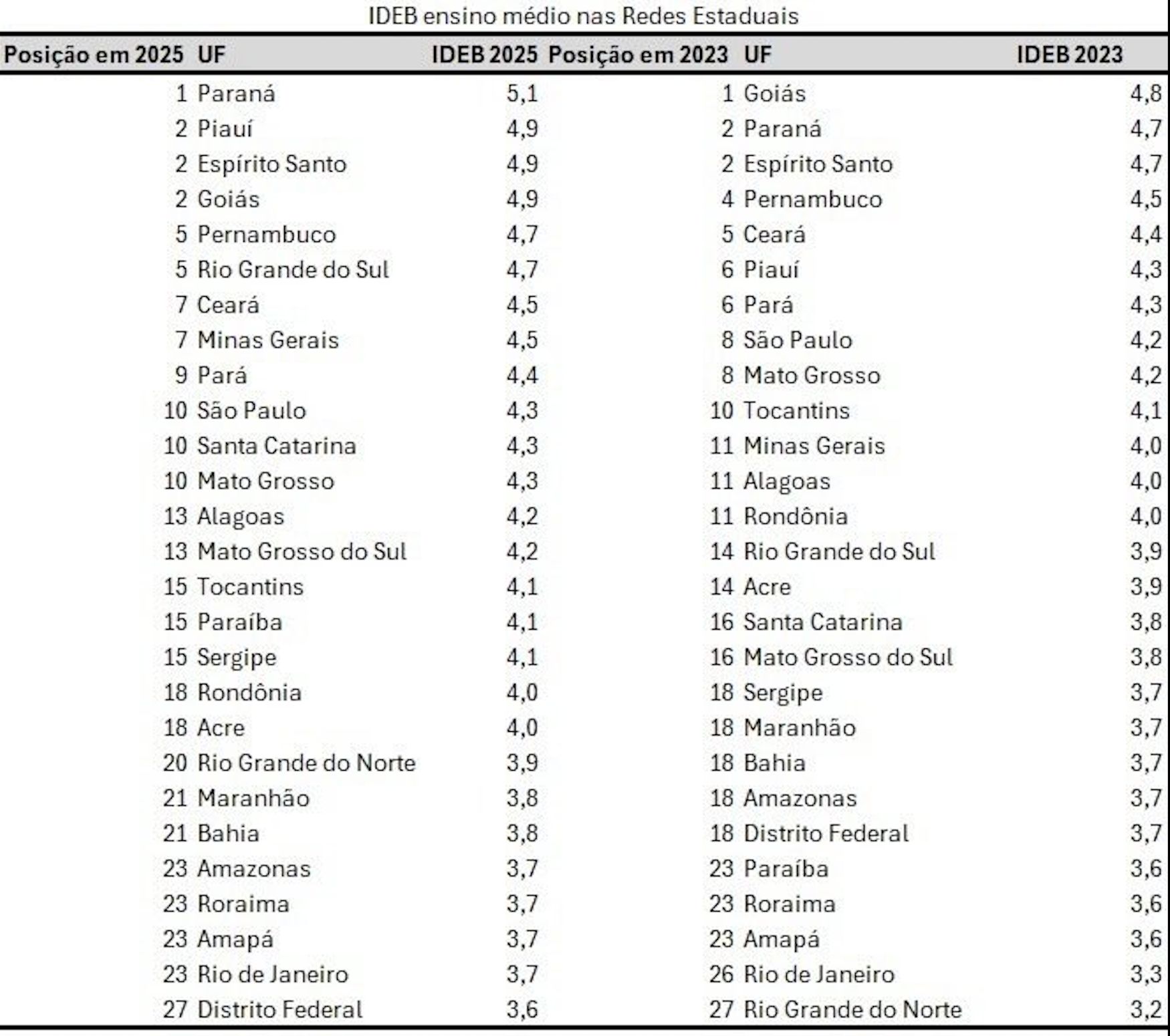 amazonas-teve-notas-abaixo-da-