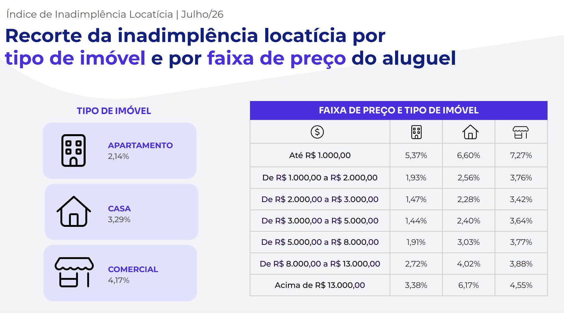 com-2o-maior-indice-regiao-nor