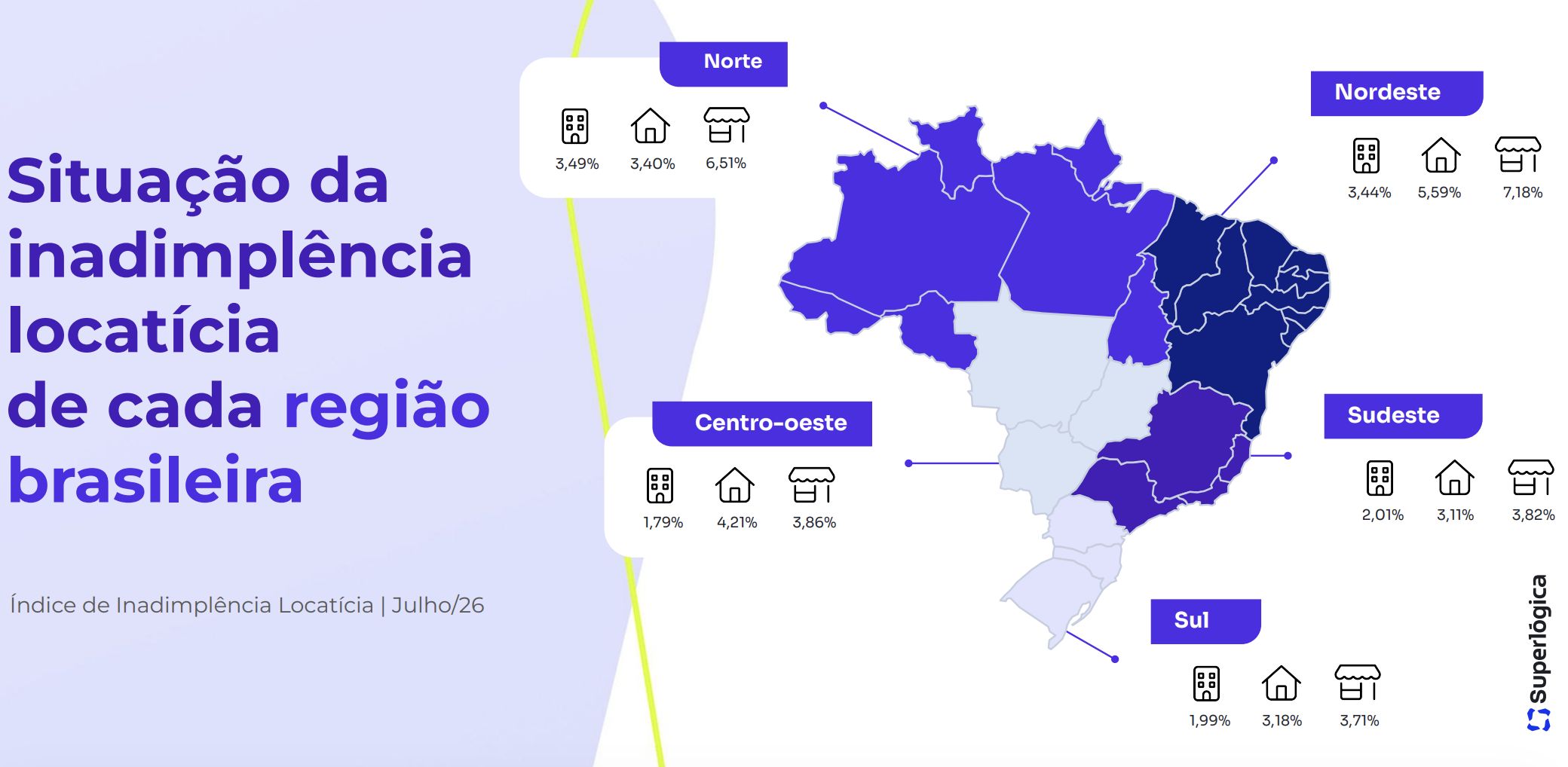 com-2o-maior-indice-regiao-nor
