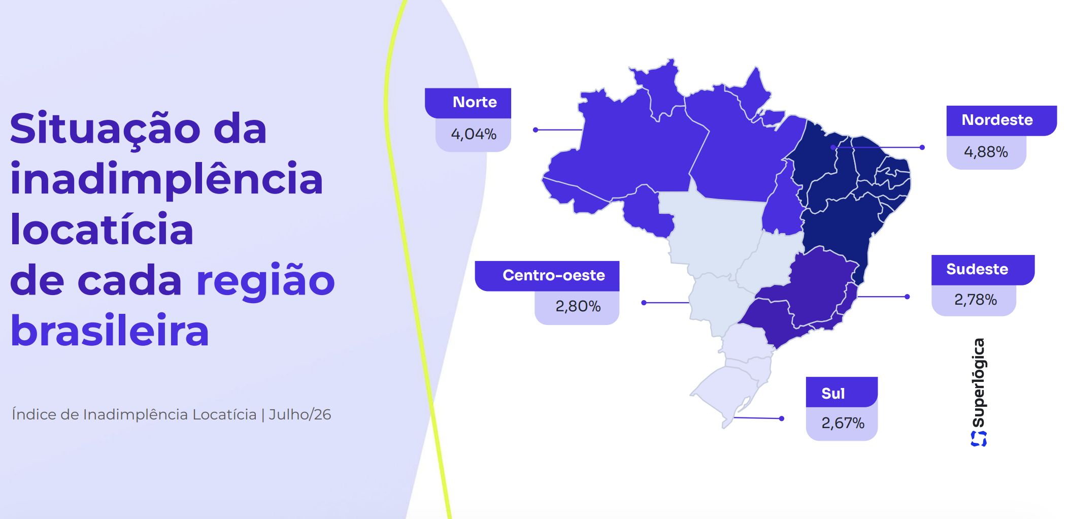 com-2o-maior-indice-regiao-nor