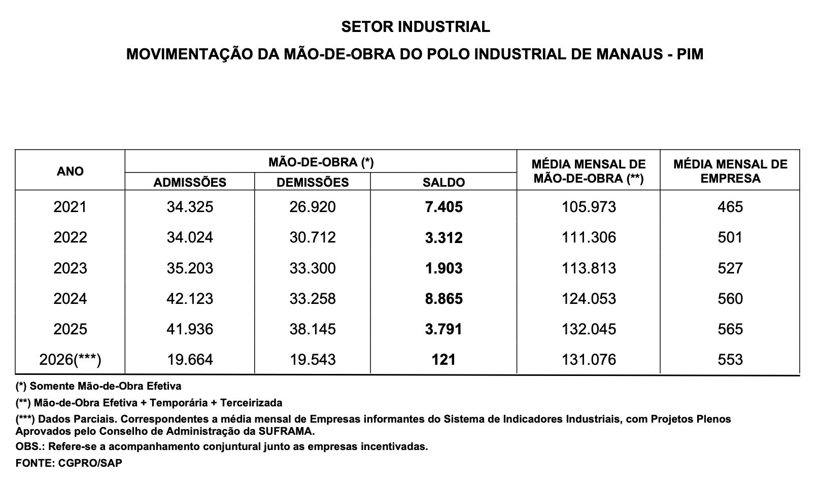 faturamento-d-pim-cai-em-junho