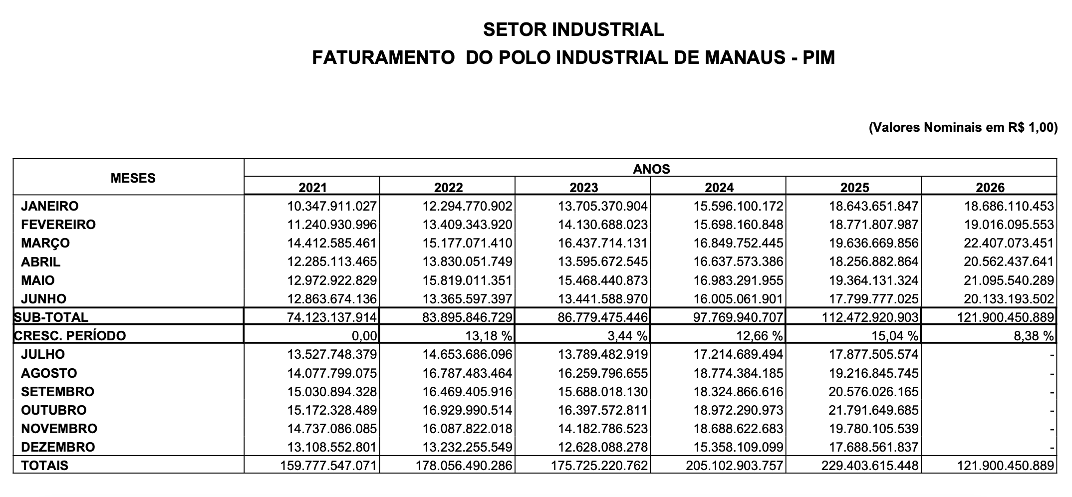 faturamento-d-pim-cai-em-junho