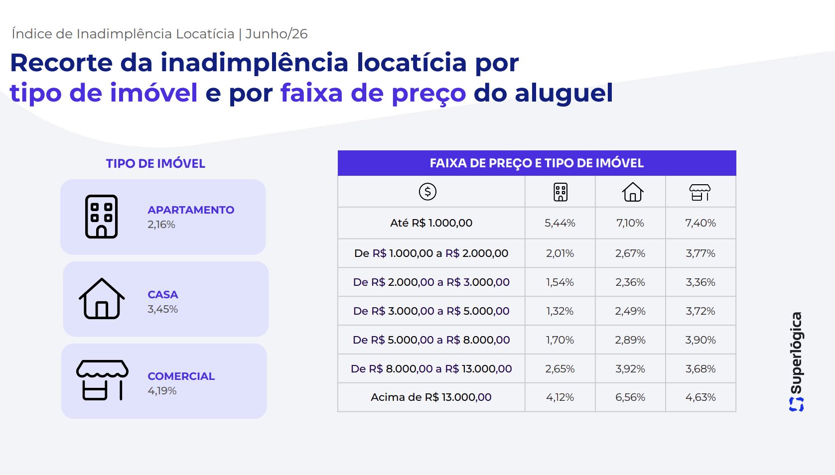 regiao-norte-teve-queda-na-ina