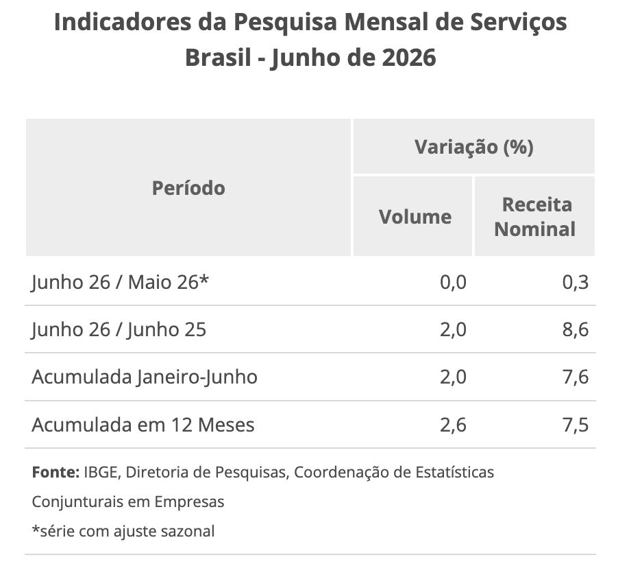 volume-de-servicos-no-amazonas