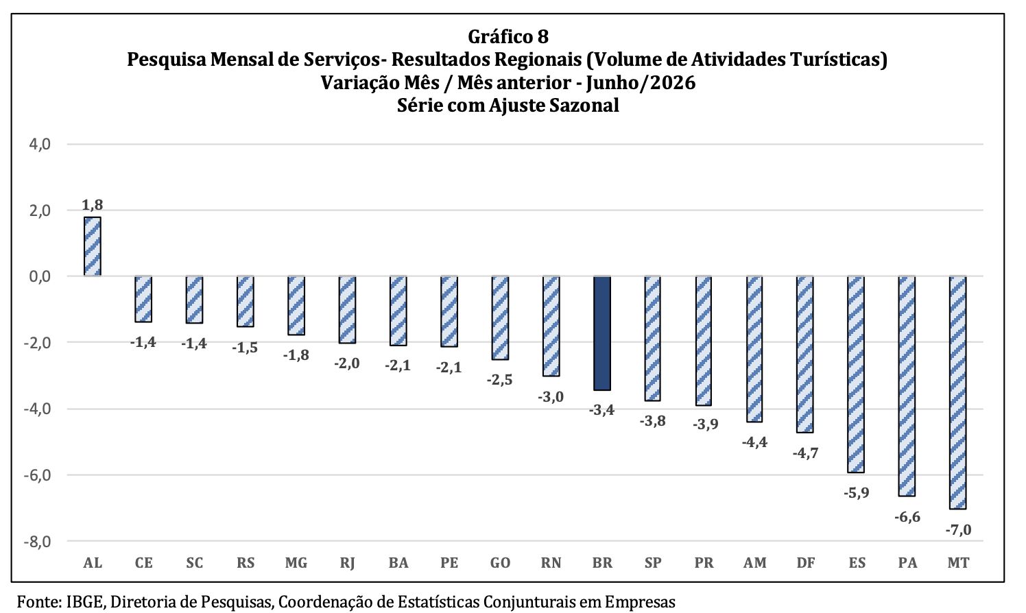 volume-de-servicos-no-amazonas